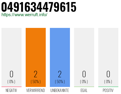 Rufnummer 0491634479615 Telefonnummer 0491634479615