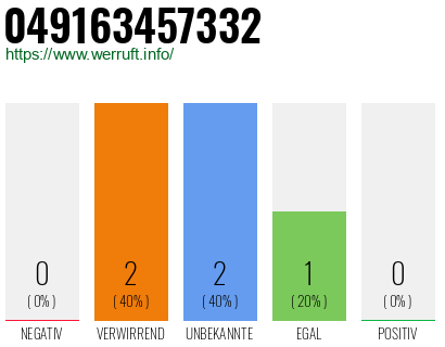 Rufnummer 049163457332 Telefonnummer 049163457332
