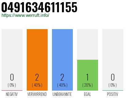 Rufnummer 0491634611155 Telefonnummer 0491634611155