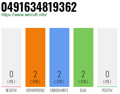 Rufnummer 0491634819362 Telefonnummer 0491634819362
