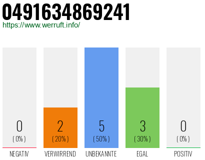 Rufnummer 0491634869241 Telefonnummer 0491634869241