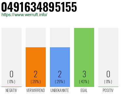 Rufnummer 0491634895155 Telefonnummer 0491634895155