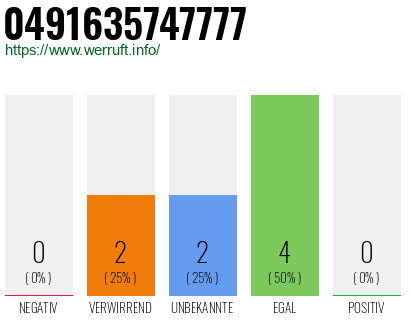 Rufnummer 0491635747777 Telefonnummer 0491635747777