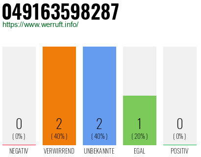 Rufnummer 049163598287 Telefonnummer 049163598287