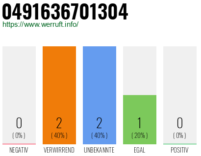 Rufnummer 0491636701304 Telefonnummer 0491636701304