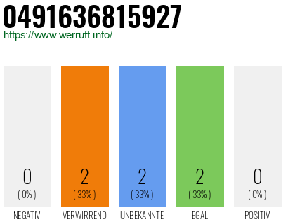Rufnummer 0491636815927 Telefonnummer 0491636815927