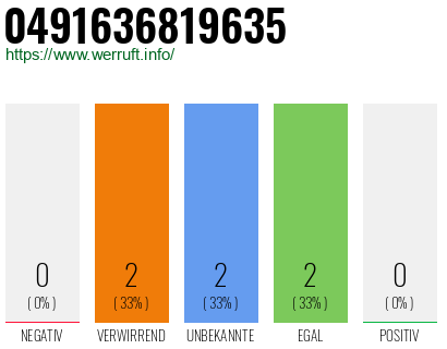 Rufnummer 0491636819635 Telefonnummer 0491636819635