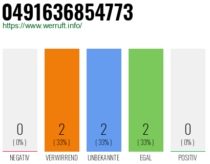 Rufnummer 0491636854773 Telefonnummer 0491636854773