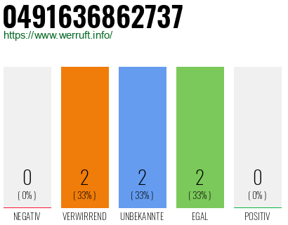 Rufnummer 0491636862737 Telefonnummer 0491636862737