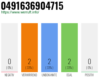 Rufnummer 0491636904715 Telefonnummer 0491636904715