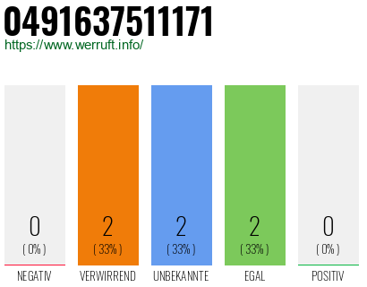Rufnummer 0491637511171 Telefonnummer 0491637511171