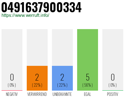 Rufnummer 0491637900334 Telefonnummer 0491637900334