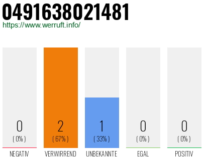 Rufnummer 0491638021481 Telefonnummer 0491638021481