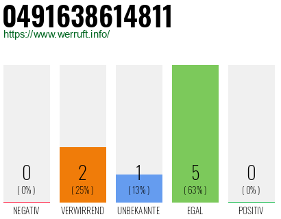 Rufnummer 0491638614811 Telefonnummer 0491638614811