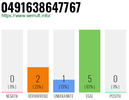 Rufnummer 0491638647767 Telefonnummer 0491638647767