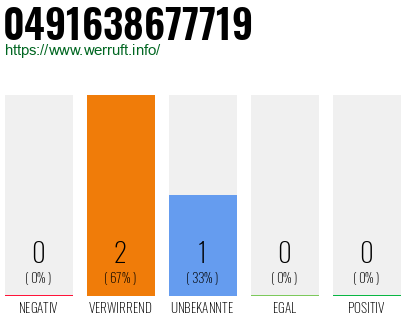 Rufnummer 0491638677719 Telefonnummer 0491638677719