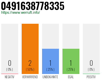 Rufnummer 0491638778335 Telefonnummer 0491638778335