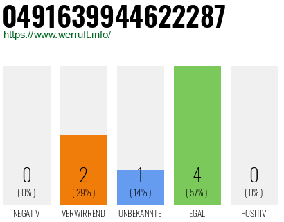 Rufnummer 0491639944622287 Telefonnummer 0491639944622287