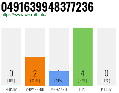 Rufnummer 0491639948377236 Telefonnummer 0491639948377236