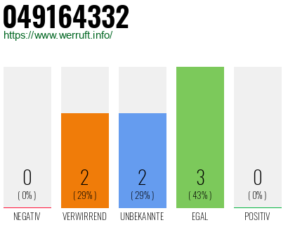 Rufnummer 049164332 Telefonnummer 049164332