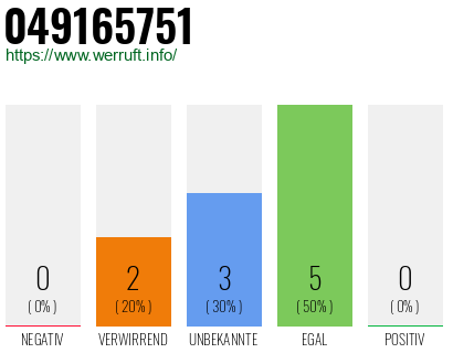 Rufnummer 049165751 Telefonnummer 049165751