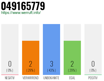 Rufnummer 049165779 Telefonnummer 049165779