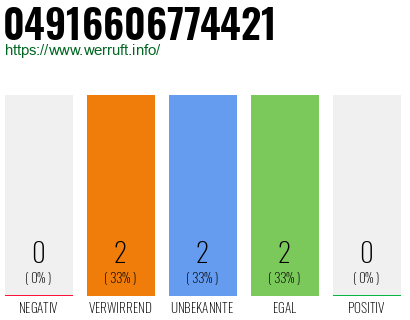 Rufnummer 04916606774421 Telefonnummer 04916606774421