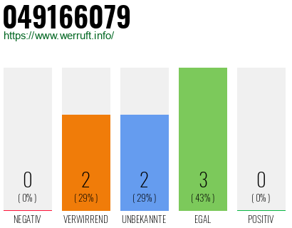 Rufnummer 049166079 Telefonnummer 049166079