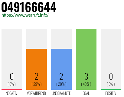 Rufnummer 049166644 Telefonnummer 049166644