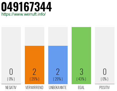 Rufnummer 049167344 Telefonnummer 049167344