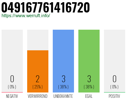 Rufnummer 049167761416720 Telefonnummer 049167761416720