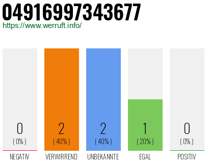 Rufnummer 04916997343677 Telefonnummer 04916997343677