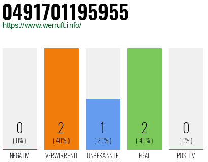 Rufnummer 0491701195955 Telefonnummer 0491701195955