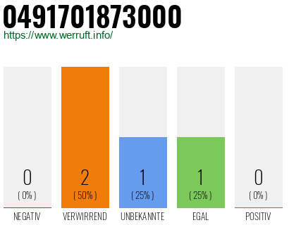 Rufnummer 0491701873000 Telefonnummer 0491701873000