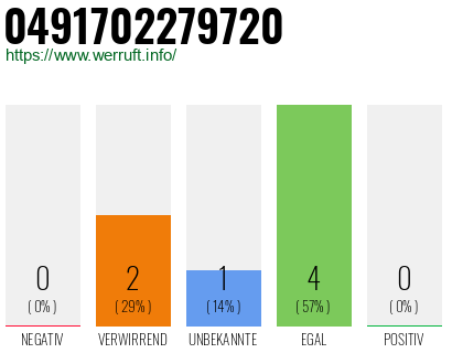 Rufnummer 0491702279720 Telefonnummer 0491702279720