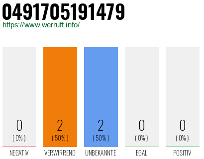 Rufnummer 0491705191479 Telefonnummer 0491705191479