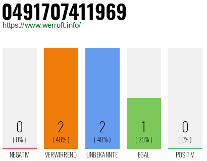 Rufnummer 0491707411969 Telefonnummer 0491707411969