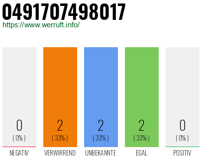 Rufnummer 0491707498017 Telefonnummer 0491707498017