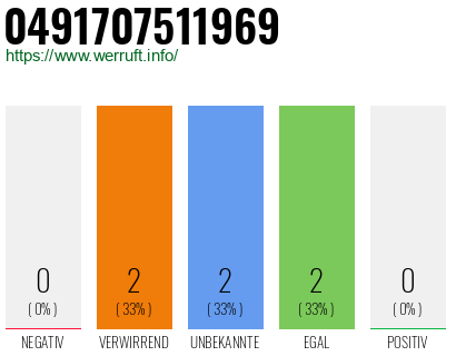 Rufnummer 0491707511969 Telefonnummer 0491707511969