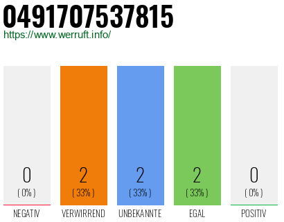 Rufnummer 0491707537815 Telefonnummer 0491707537815