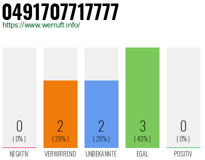 Rufnummer 0491707717777 Telefonnummer 0491707717777