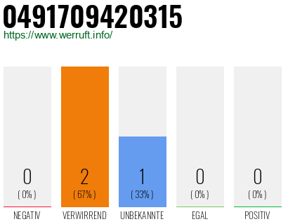 Rufnummer 0491709420315 Telefonnummer 0491709420315