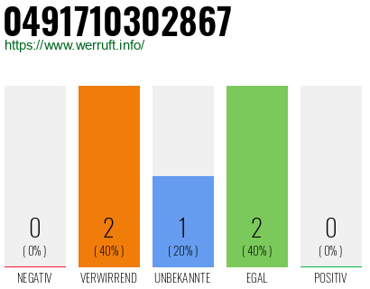 Rufnummer 0491710302867 Telefonnummer 0491710302867