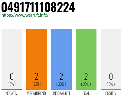 Rufnummer 0491711108224 Telefonnummer 0491711108224