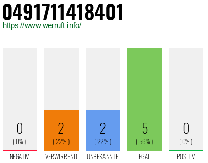 Rufnummer 0491711418401 Telefonnummer 0491711418401