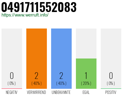 Rufnummer 0491711552083 Telefonnummer 0491711552083