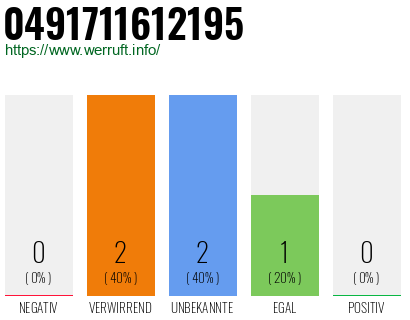 Rufnummer 0491711612195 Telefonnummer 0491711612195
