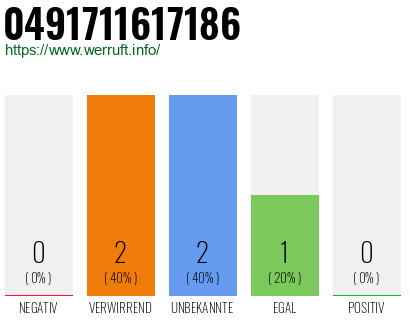 Rufnummer 0491711617186 Telefonnummer 0491711617186