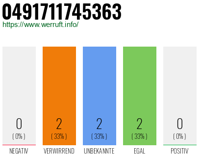 Rufnummer 0491711745363 Telefonnummer 0491711745363