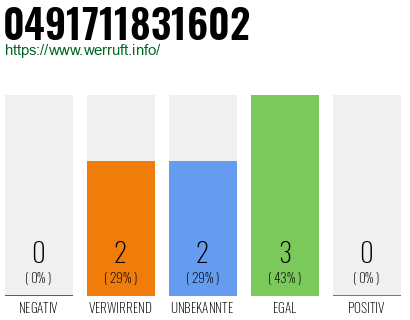Rufnummer 0491711831602 Telefonnummer 0491711831602